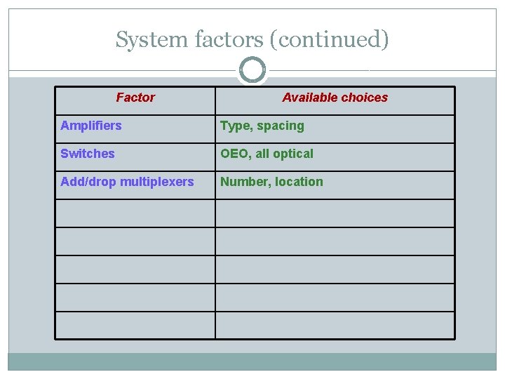 System factors (continued) Factor Available choices Amplifiers Type, spacing Switches OEO, all optical Add/drop