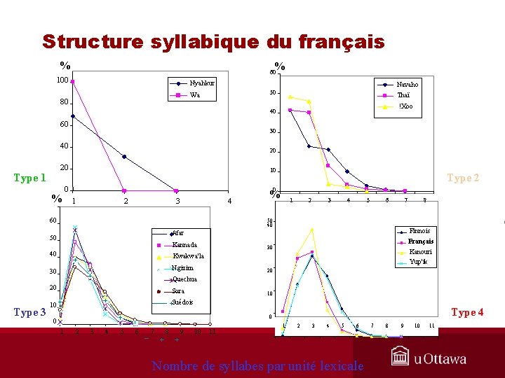 Structure syllabique du français % % 60 100 Nyahkur Navaho 50 Wa 80 Thaï