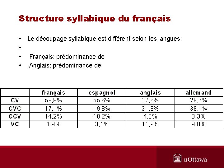 Structure syllabique du français • • Le découpage syllabique est différent selon les langues: