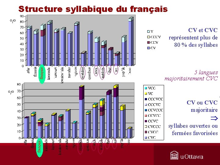 Structure syllabique du français °/° français CV et CVC représentent plus de 80 %