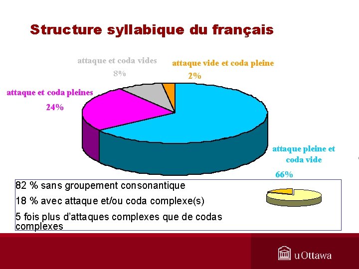 Structure syllabique du français attaque et coda vides 8% attaque vide et coda pleine