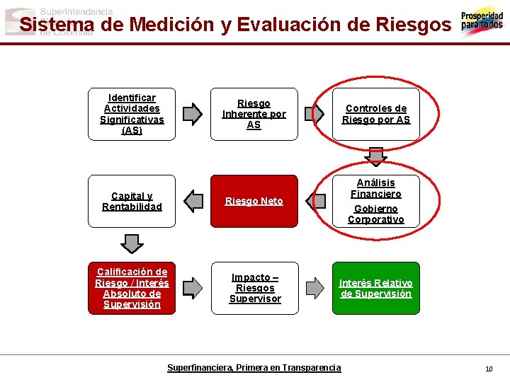 Sistema de Medición y Evaluación de Riesgos Identificar Actividades Significativas (AS) Riesgo Inherente por