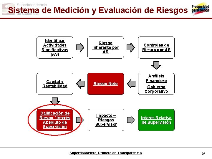 Sistema de Medición y Evaluación de Riesgos Identificar Actividades Significativas (AS) Riesgo Inherente por