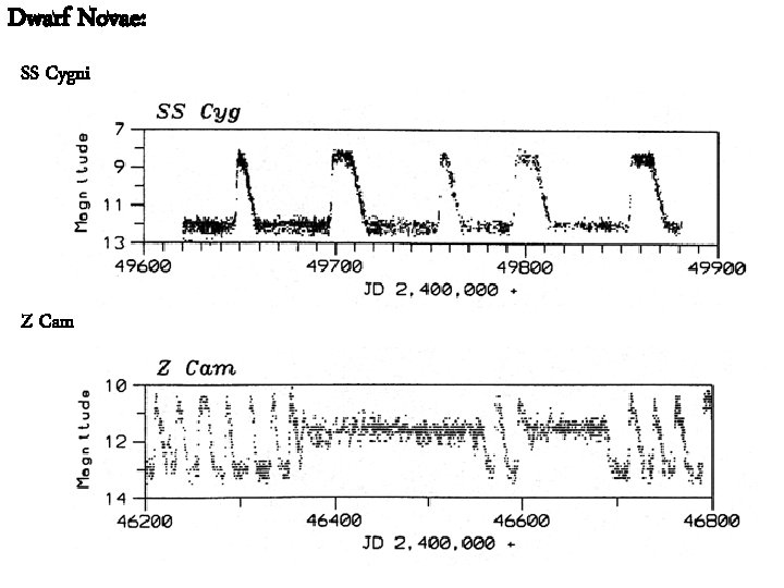 Dwarf Novae: SS Cygni Z Cam 