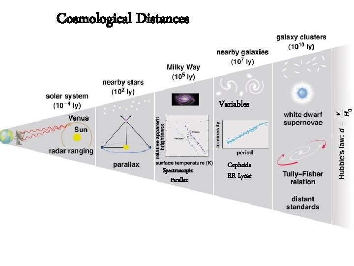 Cosmological Distances Variables Spectroscopic Parallax Cepheids RR Lyrae 