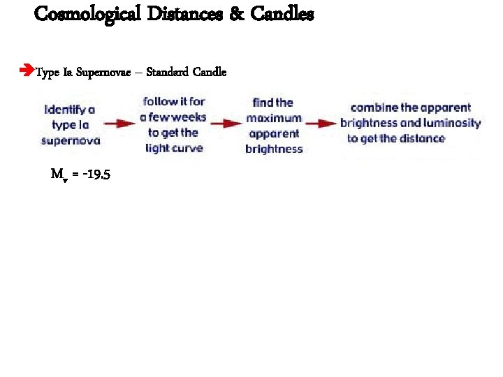 Cosmological Distances & Candles Type Ia Supernovae – Standard Candle Mv = -19. 5