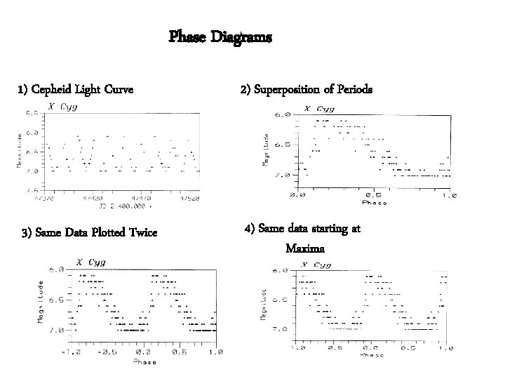 Phase Diagrams 1) Cepheid Light Curve 2) Superposition of Periods 3) Same Data Plotted