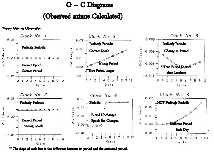 O – C Diagrams (Observed minus Calculated) Theory Matches Observation Perfectly Periodic Correct Epoch