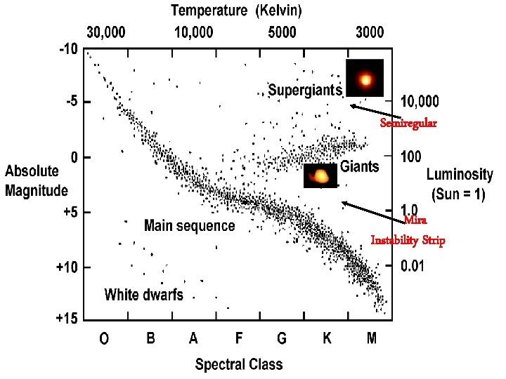 Semiregular Mira Instability Strip 