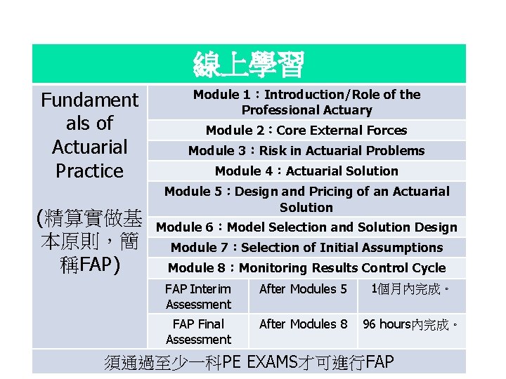 線上學習 Fundament als of Actuarial Practice (精算實做基 本原則，簡 稱FAP) Module 1：Introduction/Role of the Professional