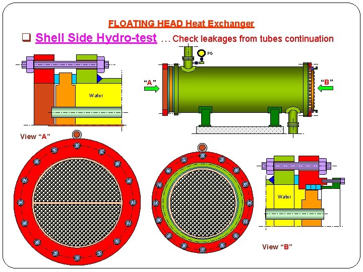 FLOATING HEAD Heat Exchanger q Shell Side Hydro-test …Check leakages from tubes continuation PG