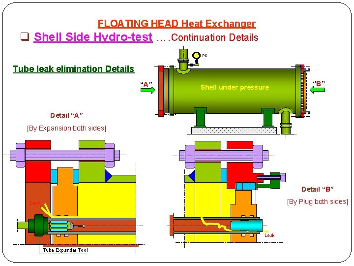 q Shell Side FLOATING HEAD Heat Exchanger Hydro-test …. Continuation Details PG Tube leak