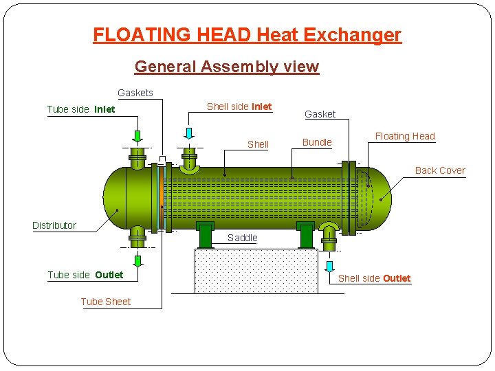 FLOATING HEAD Heat Exchanger General Assembly view Gaskets Tube side Inlet Shell Gasket Bundle