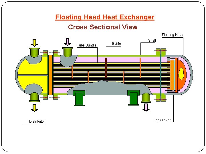 Floating Head Heat Exchanger Cross Sectional View Floating Head Tube Bundle Distributor 3 Baffle