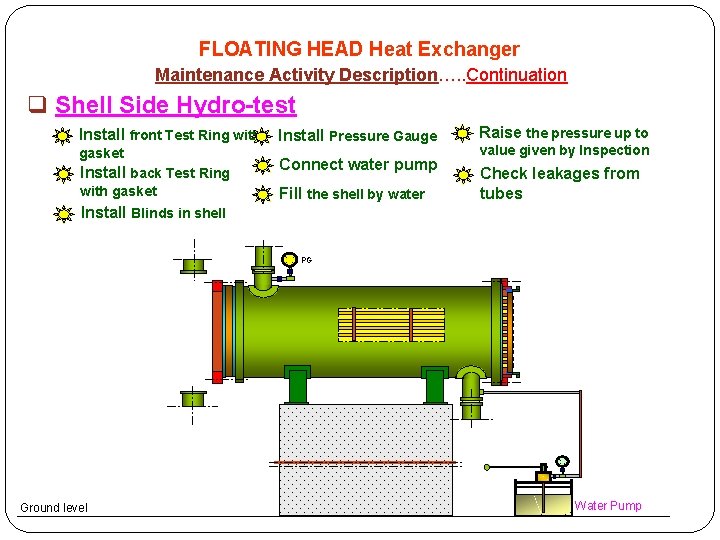 FLOATING HEAD Heat Exchanger Maintenance Activity Description…. . Continuation q Shell Side Hydro-test Install