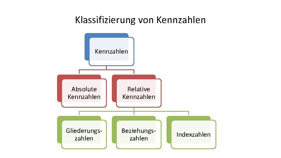 Klassifizierung von Kennzahlen Absolute Kennzahlen Relative Kennzahlen Gliederungszahlen Beziehungszahlen Indexzahlen 