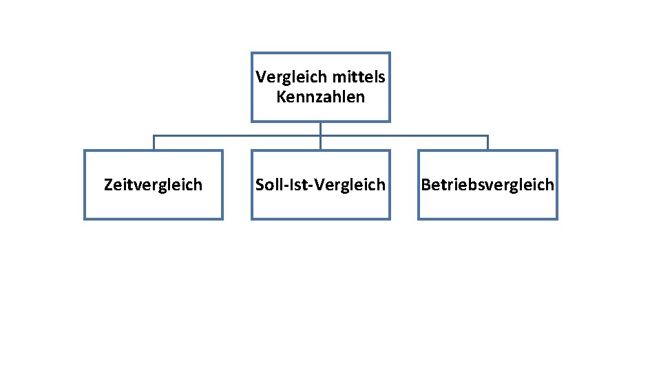 Vergleich mittels Kennzahlen Zeitvergleich Soll-Ist-Vergleich Betriebsvergleich 