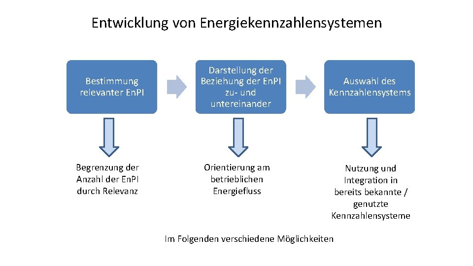 Entwicklung von Energiekennzahlensystemen Bestimmung relevanter En. PI Begrenzung der Anzahl der En. PI durch