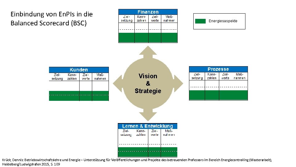 Einbindung von En. PIs in die Balanced Scorecard (BSC) Energiesaspekte Vision & Strategie Krück,