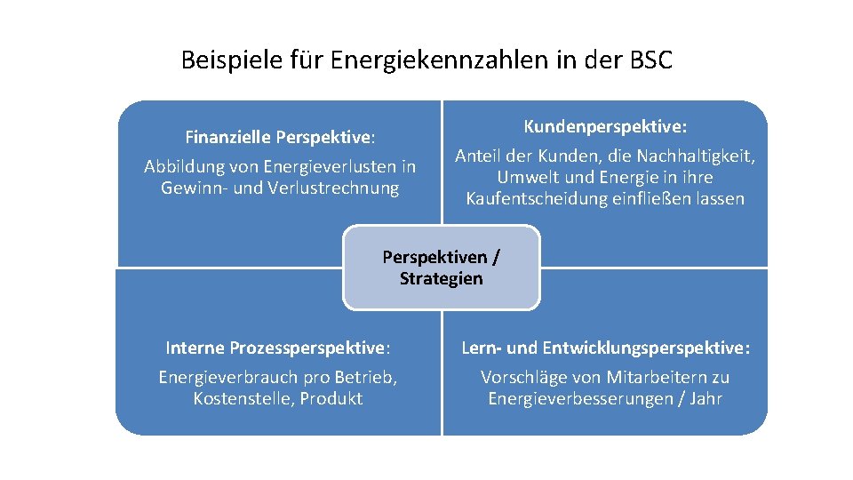 Beispiele für Energiekennzahlen in der BSC Finanzielle Perspektive: Abbildung von Energieverlusten in Gewinn- und