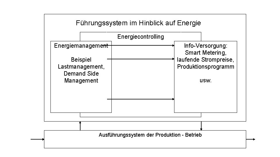 Führungssystem im Hinblick auf Energiecontrolling Energiemanagement Beispiel Lastmanagement, Demand Side Management Info-Versorgung: Smart Metering,