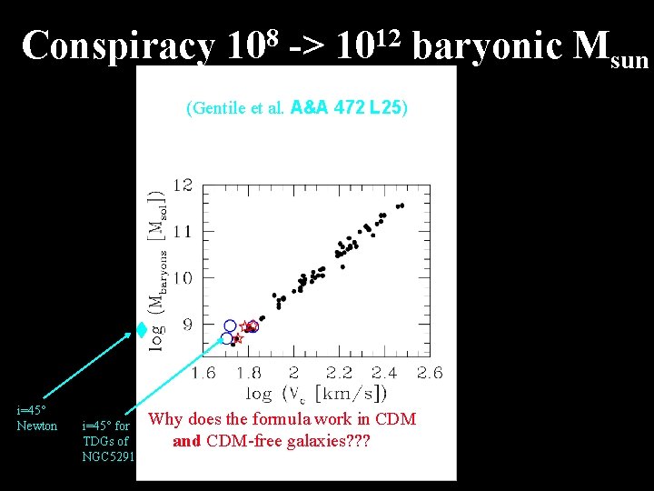 8 12 Conspiracy 10 -> 10 baryonic M (Gentile et al. A&A 472 L