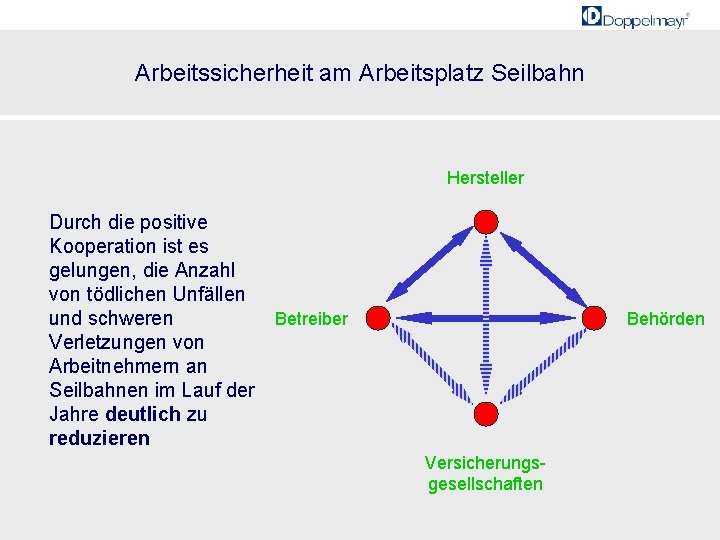 Arbeitssicherheit am Arbeitsplatz Seilbahn Hersteller Durch die positive Kooperation ist es gelungen, die Anzahl