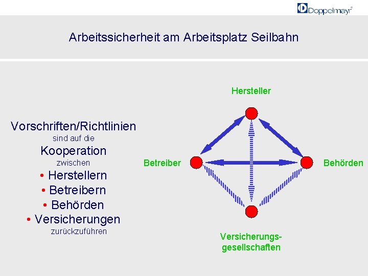 Arbeitssicherheit am Arbeitsplatz Seilbahn Hersteller Vorschriften/Richtlinien sind auf die Kooperation zwischen Betreiber Behörden •