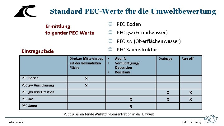 Standard PEC-Werte für die Umweltbewertung Ermittlung folgender PEC-Werte Eintragspfade Direkter Mitteleintrag • auf der