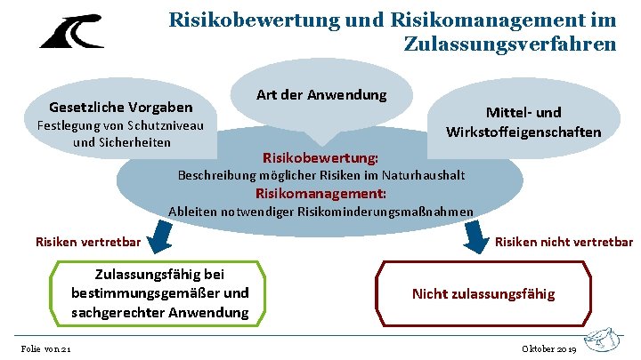 Risikobewertung und Risikomanagement im Zulassungsverfahren Gesetzliche Vorgaben Festlegung von Schutzniveau und Sicherheiten Art der