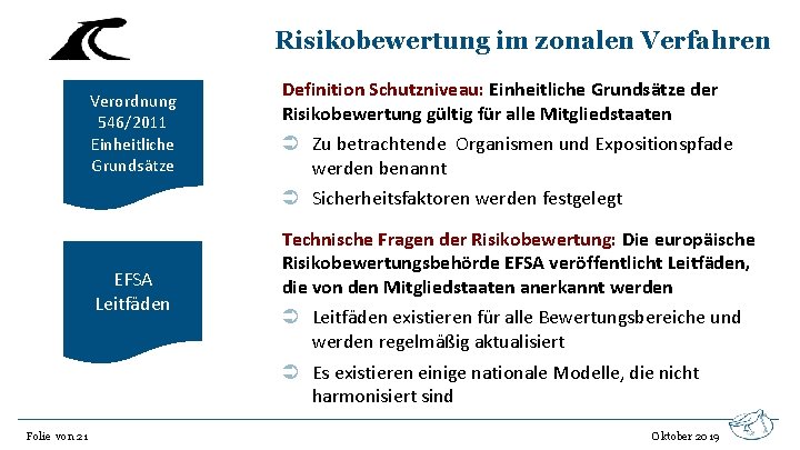 Risikobewertung im zonalen Verfahren Verordnung 546/2011 Einheitliche Grundsätze EFSA Leitfäden Folie von 21 Definition