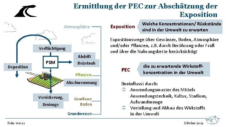 Ermittlung der PEC zur Abschätzung der Exposition Atmosphäre Verflüchtigung Abdrift Deposition PSM Abschwemmung Drainage