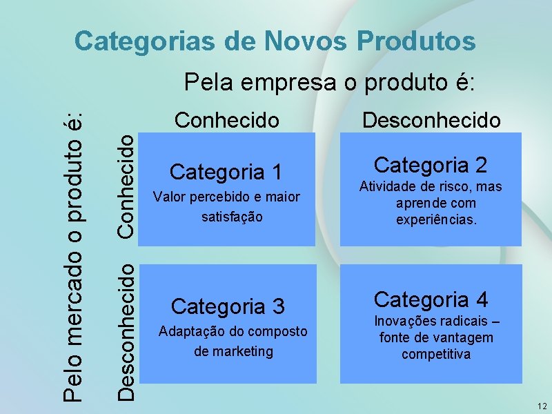 Categorias de Novos Produtos Conhecido Desconhecido Pelo mercado o produto é: Pela empresa o