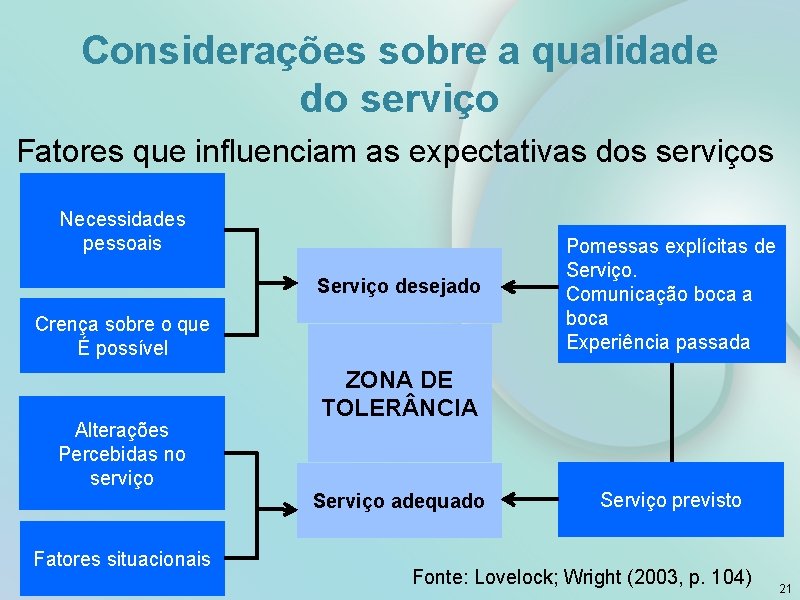 Considerações sobre a qualidade do serviço Fatores que influenciam as expectativas dos serviços Necessidades