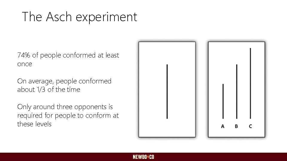 The Asch experiment 74% of people conformed at least once On average, people conformed