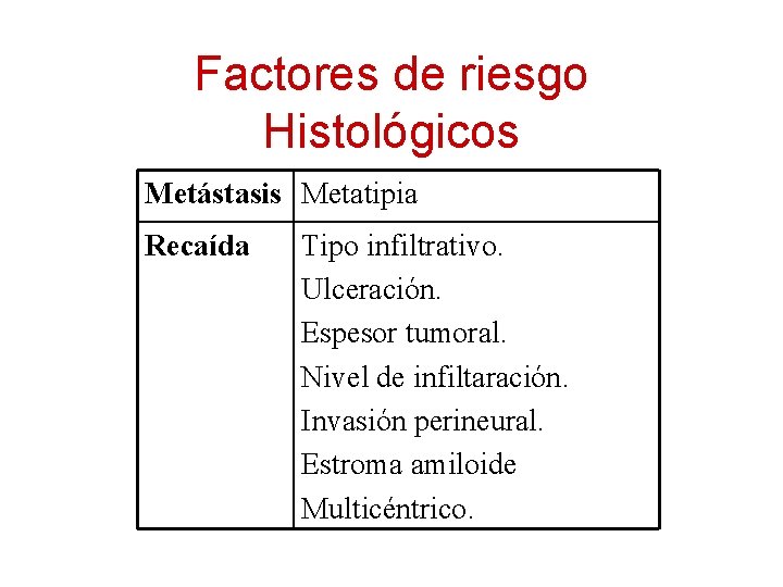 Factores de riesgo Histológicos Metástasis Metatipia Recaída Tipo infiltrativo. Ulceración. Espesor tumoral. Nivel de