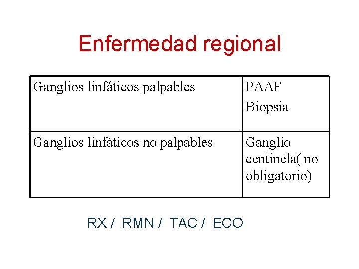 Enfermedad regional Ganglios linfáticos palpables PAAF Biopsia Ganglios linfáticos no palpables Ganglio centinela( no