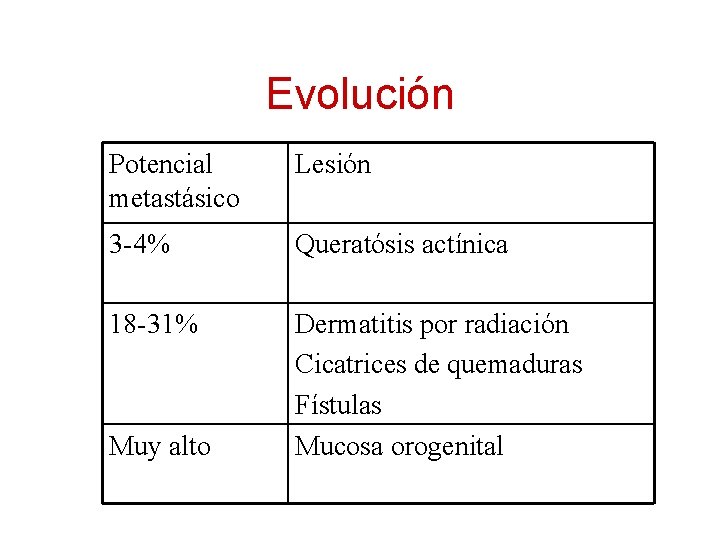 Evolución Potencial metastásico Lesión 3 -4% Queratósis actínica 18 -31% Dermatitis por radiación Cicatrices