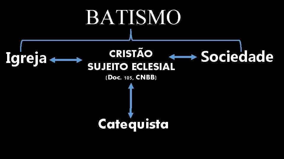 BATISMO Igreja CRISTÃO SUJEITO ECLESIAL (Doc. 105, CNBB) Catequista Sociedade 