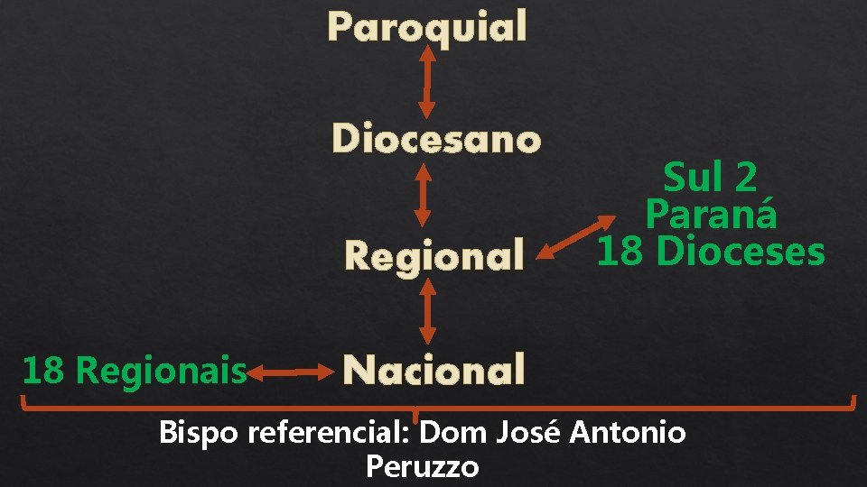 Paroquial Diocesano Regional 18 Regionais Sul 2 Paraná 18 Dioceses Nacional Bispo referencial: Dom