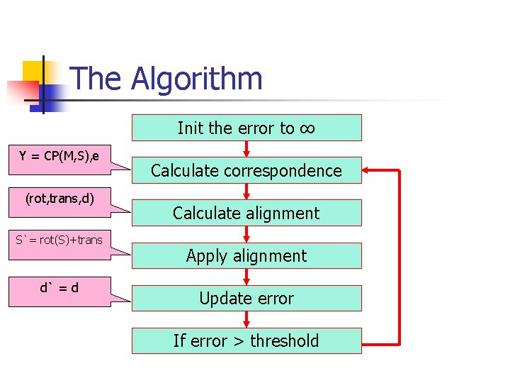 The Algorithm Init the error to ∞ Y = CP(M, S), e (rot, trans,