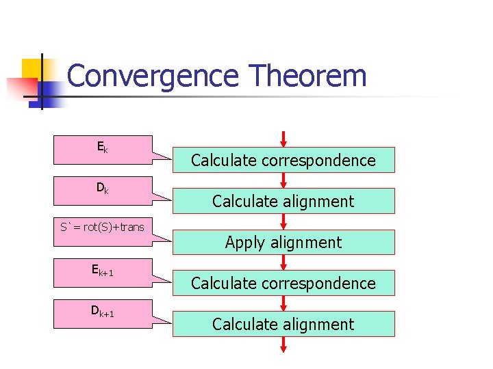 Convergence Theorem Ek Dk S`= rot(S)+trans Ek+1 Dk+1 Calculate correspondence Calculate alignment Apply alignment