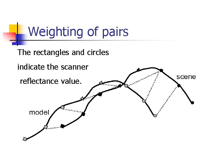 Weighting of pairs The rectangles and circles indicate the scanner reflectance value. 