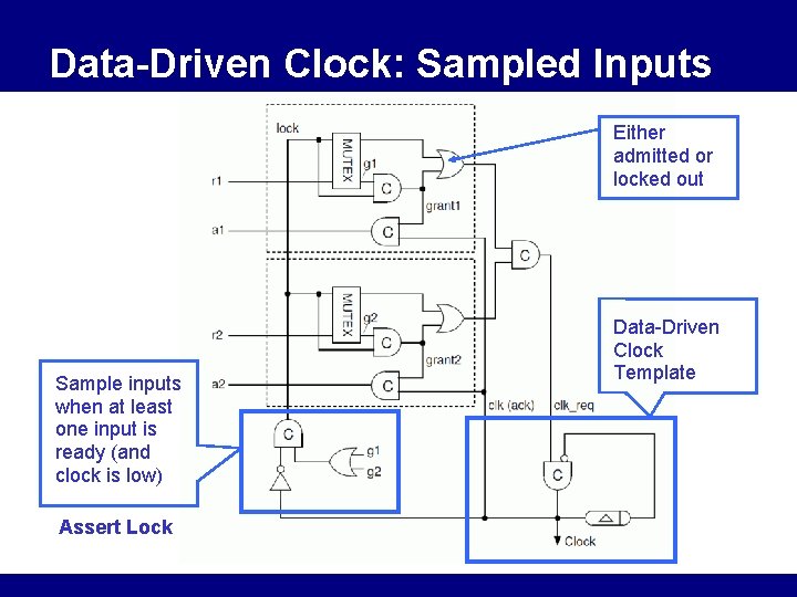 Data-Driven Clock: Sampled Inputs Either admitted or locked out Sample inputs when at least