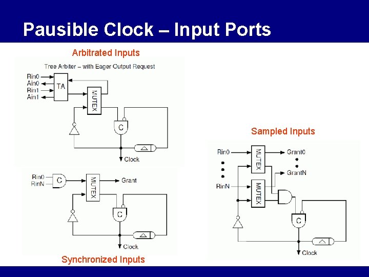 Pausible Clock – Input Ports Arbitrated Inputs Sampled Inputs Synchronized Inputs 