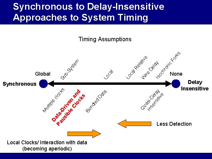 Synchronous to Delay-Insensitive Approaches to System Timing ni ro oc h Is De la