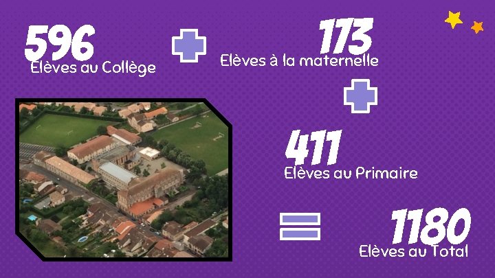 596 Elèves au Collège 173 Elèves à la maternelle 411 Elèves au Primaire 1180