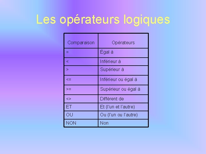 Les opérateurs logiques Comparaison Opérateurs = Égal à < Inférieur à > Supérieur à