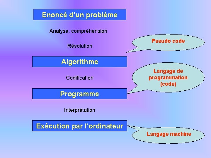 Enoncé d’un problème Analyse, compréhension Résolution Pseudo code Algorithme Codification Langage de programmation (code)