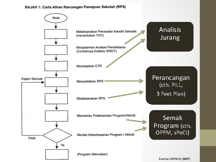 Analisis Jurang Perancangan (cth. PILL, 3 Feet Plan) Semak Program (cth. OPPM, s. Pe.